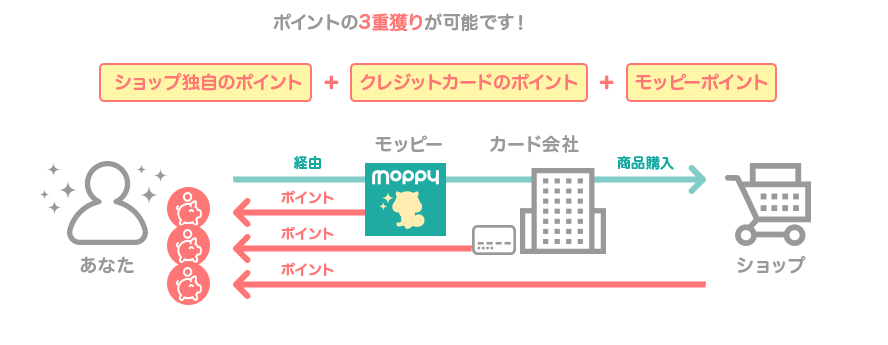 ポイントの3重獲りが可能です!