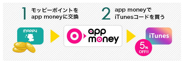 各種ギフトコードに交換するなら、app moneyがおトク!