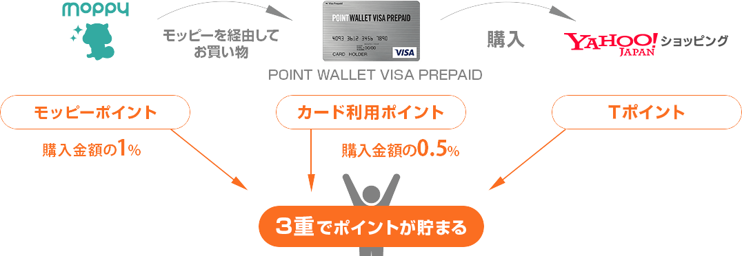 楽天市場でPOINT WALLET VISA PREPAIDを使ってお買物すれば、3重でポイントが貯まる