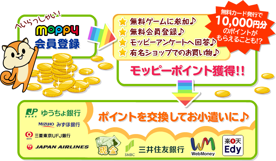 会員登録⇒モッピーポイント獲得方法⇒各交換までのフロー