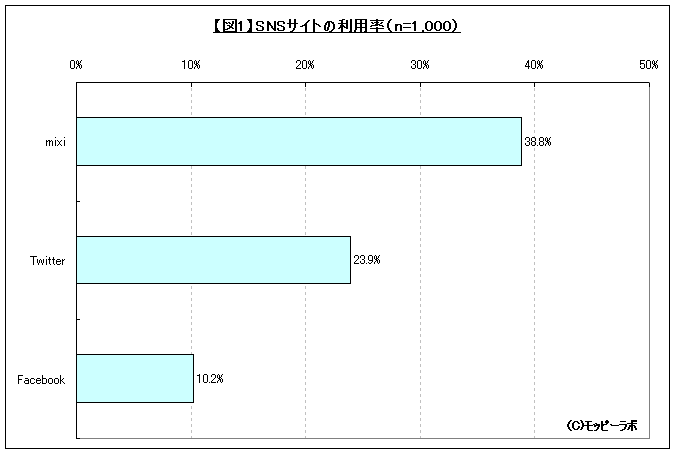 【図1】SNSサイトの利用率