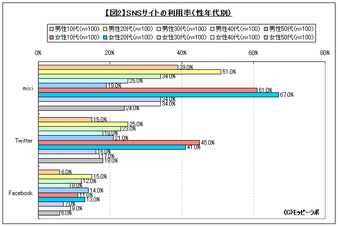 【図2】SNSサイトの利用率（性年代別）