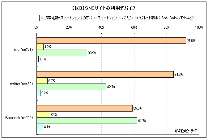 【図3】SNSサイトの利用デバイス