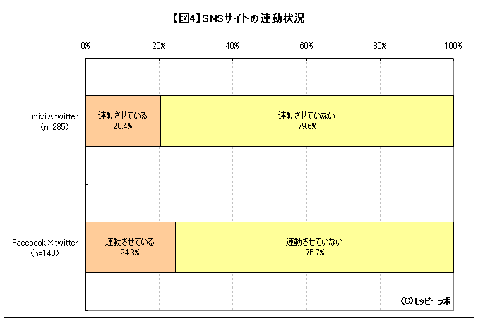 【図5】SNSサイトの連動状況