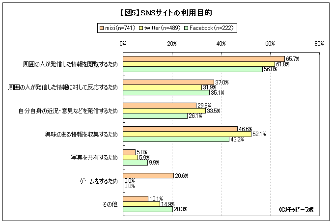 【図6】SNSサイトの利用目的