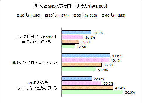 【図2】恋人をSNSでフォローするか(年代別集計)
