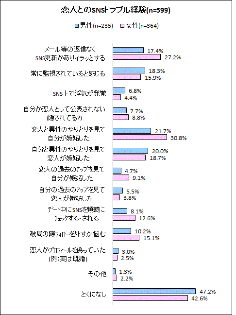 【図5】恋人とのSNSトラブル経験(性別集計)