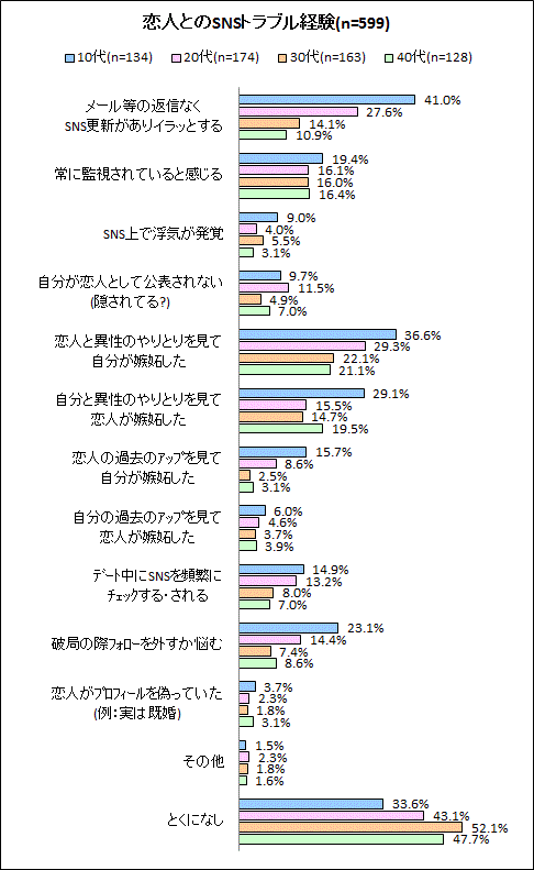 【図6】恋人とのSNSトラブル経験(年代別集計)
