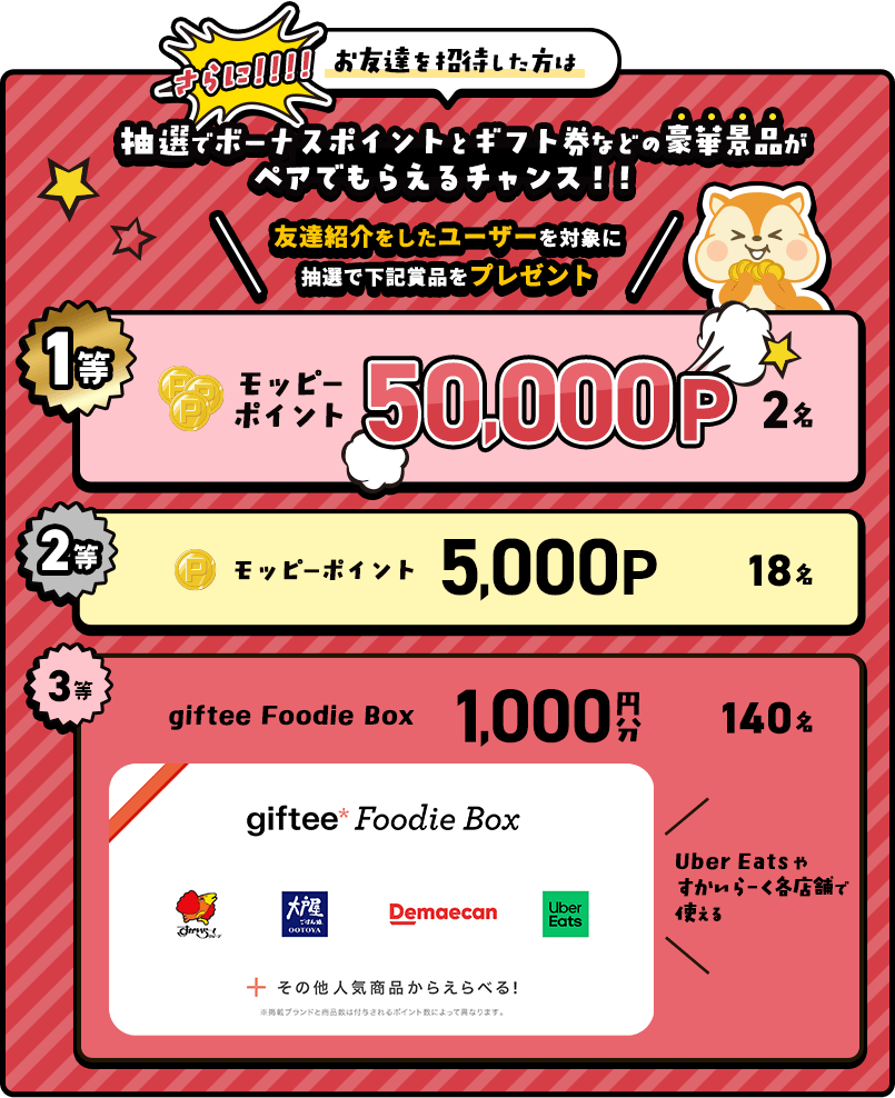 そしてさらに！！！！お友達を招待した方は抽選でボーナスポイントとギフト券などの豪華景品がペアでもらえるチャンス！！友達紹介をしたユーザーを対象に抽選で下記賞品をプレゼント1等：モッピーポイント/50,000P（2名）2等：モッピーポイント/5,000P（18名）3等：Uber Eats やすかいらーく各店舗で使える！giftee Foodie Box/1,000円分（140名）