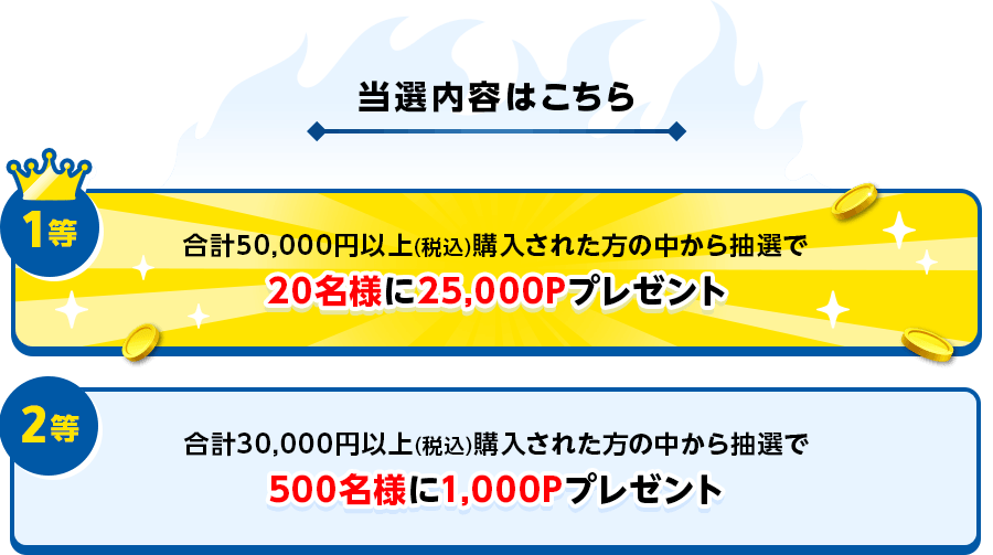 当選内容はこちら。1等、合計50,000円以上(税込)購入された方の中から抽選で20名様に25,000Pプレゼント。2等、合計30,000円以上(税込)購入された方の中から抽選で500名様に1,000Pプレゼント。