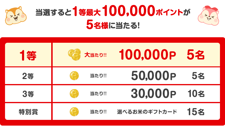当選すると1等最大100,000ポイントが5名様に当たる!1等大当たりは5名に100,000P!!2等当たりは5名に50,000P!3等当たりは10名に30,000P!特別賞当たりは15名に選べるお米のギフトカード!