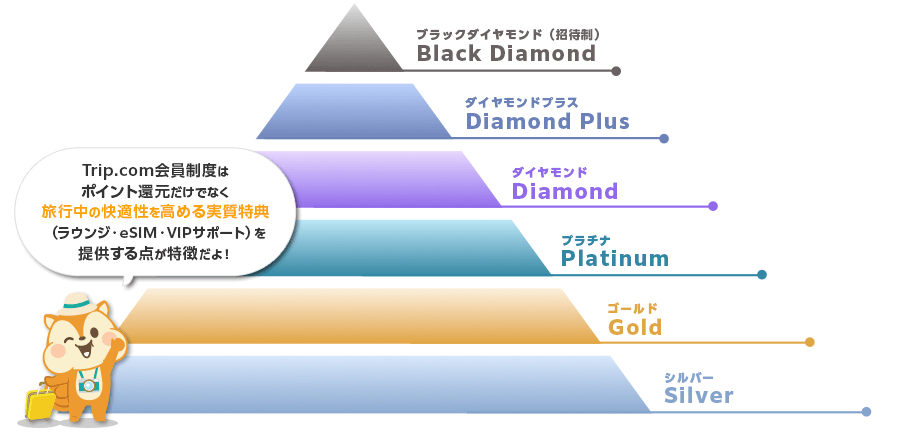 Trip.com会員制度はポイント還元だけでなく旅行中の快適性を高める実質特典（ラウンジ・eSIM・VIPサポート）を提供する点が特徴だよ！