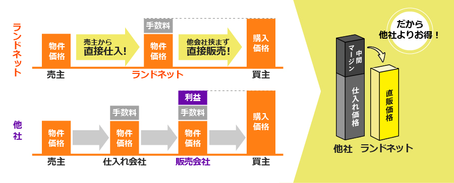 仕入れから販売までのランドネットと他社の比較図