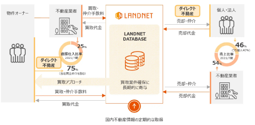 LANDNET DATABASEについての解説図