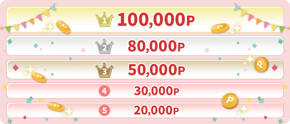 1位 100,000P、2位 80,000P、3位 50,000P、4位 30,000P、5位 20,000P