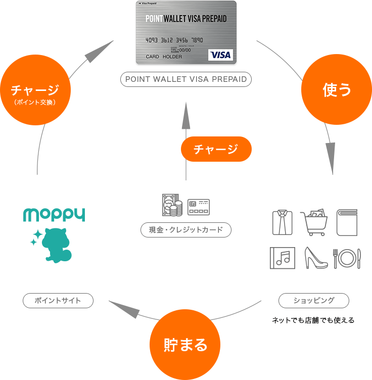 POINT WALLET VISA PREPAIDのご利用イメージ