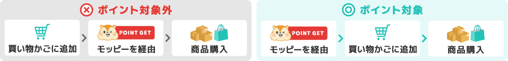 ポイント対象外:買い物かごに追加>モッピーを経由>商品購入、ポイント対象：モッピーを経由>買い物かごに追加>商品購入
