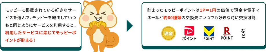 モッピーに掲載されている好きなサービスを選んで、モッピーを経由していつもと同じようにサービスを利用すると、利用したサービスに応じてモッピーポイントが貯まる！ 貯まったモッピーポイントは1P=1円の価値で現金や電子マネーなど約60種類の交換先にいつでも好きな時に交換可能！