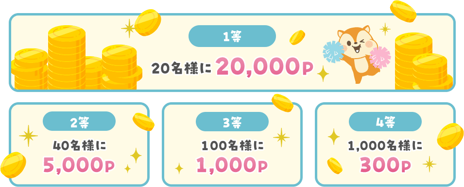 1等20名様に20,000ポイント。2等40名様に5,000ポイント。3等100名様に1,000ポイント。4等1000名様に300ポイント。
