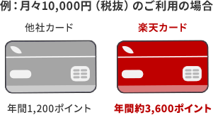 例：月々10,000円（税抜）のご利用の場合、楽天カードなら年間約3,600ポイント
