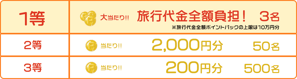 1等旅行代金全額負担※旅行代金全額ポイントバックの上限は10万円分/3名、2等2,000円分/50名、3等200円分/500名