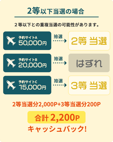 2等以下当選の場合2等以下との重複当選の可能性があります。2等当選分2,000P+3等当選分200P合計 2,200Pキャッシュバック!