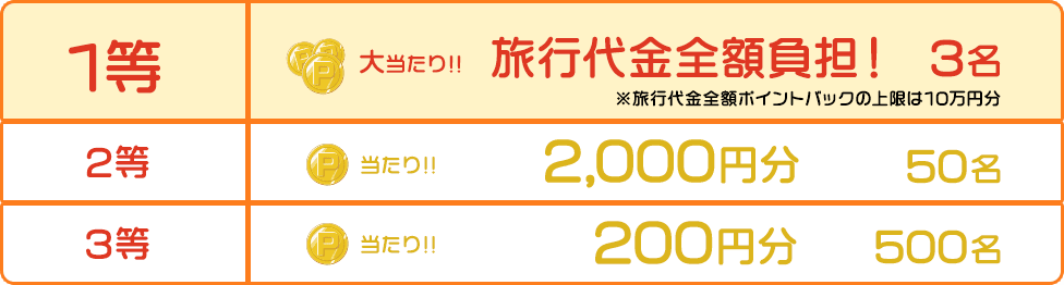 1等旅行代金全額負担※旅行代金全額ポイントバックの上限は10万円分/3名、2等2,000円分/50名、3等200円分/500名