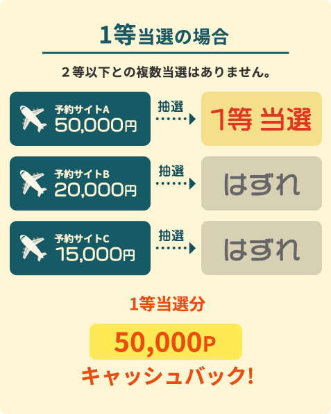 1等当選の場合2等以下との重複当選はありません。1等当選分50,000Pキャッシュバック！