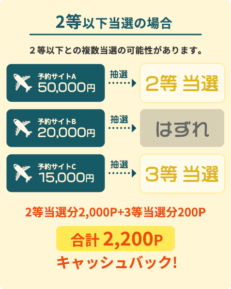 2等以下当選の場合2等以下との重複当選の可能性があります。2等当選分2,000P+3等当選分200P合計 2,200Pキャッシュバック!