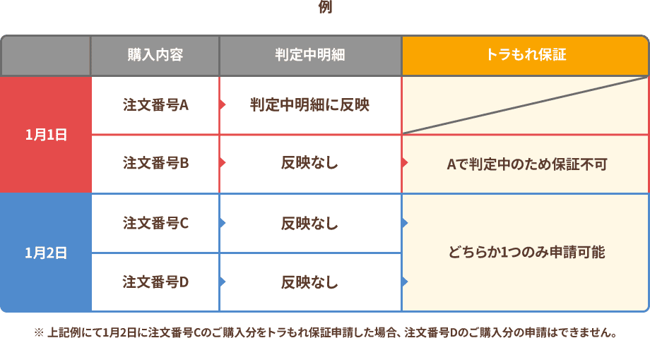 1月1日の注文番号Aは判定中明細に反映されるため申請の対象外、注文番号Bは反映がなくてもAが判定中のため保証不可。1月2日の注文番号C・Dはどちらも反映なしで、どちらか1つのみ申請可能。※ 上記例にて1月2日に注文番号Cのご購入分をトラもれ保証申請した場合、注文番号Dのご購入分の申請はできません。