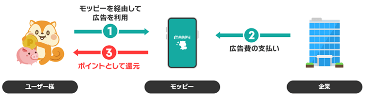 モッピーの広告利用・還元の図