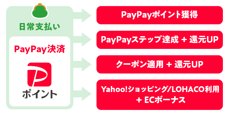 日常支払いをPayPay決済にすることで、「PayPayポイント獲得」「PayPayステップ達成 + 還元UP」「クーポン適用 + 還元UP」「Yahoo!ショッピング/LOHACO利用 + ECボーナス」を表した図