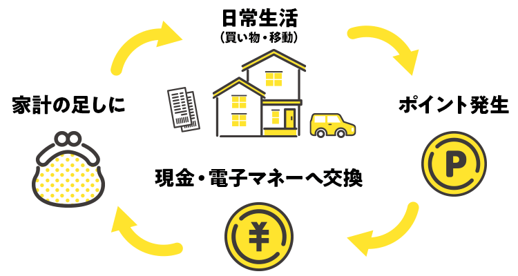 ポイ活のサイクルの図