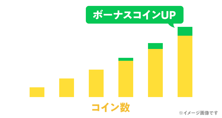 ボーナスコインUPのイメージ図