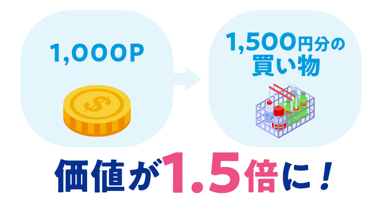 ウエル活することでポイントの価値を表現した図