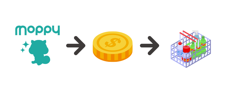 モッピー経由のウエル活の流れを表した図