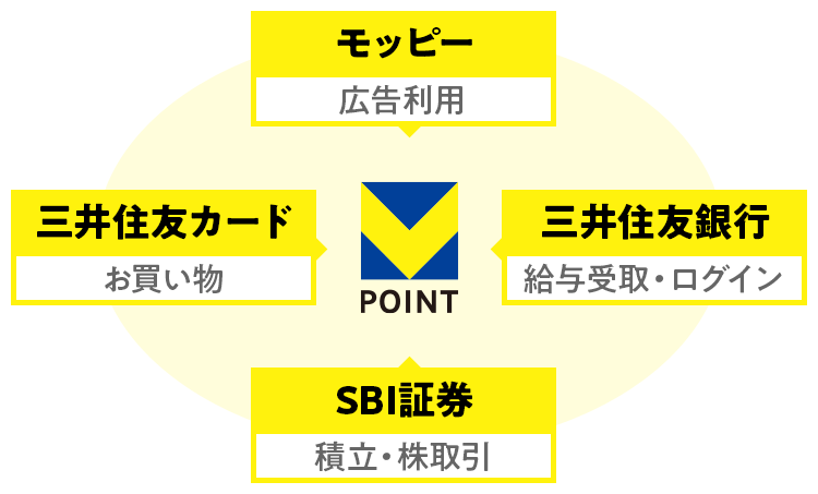 まとめて貯まる！Vポイント経済圏の仕組みのイメージ図