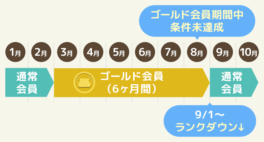 会員ランク制度 | ポイ活するならモッピー｜ポイントサイトの副業で副
