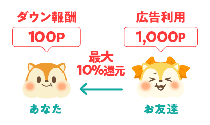 お友達紹介キャンペーン ポイ活するならモッピー ポイントサイトの副業で副収入 お小遣い稼ぎ