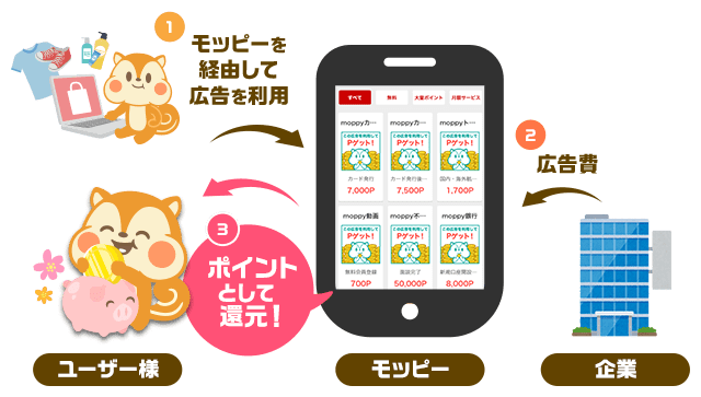 初心者でも安心 ポイ活応援サービス モッピーで ポイ活 はじめよう ポイ活するならモッピー ポイントサイトの副業で副収入 お小遣い稼ぎ