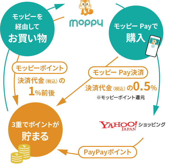 モッピー Pay | ポイ活するならモッピー｜ポイントサイトの副業で副