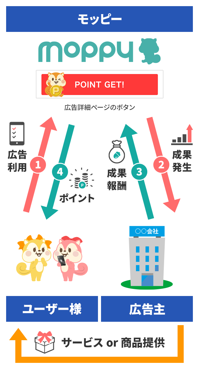 ポイントが正常に反映されない場合について | ポイ活するならモッピー